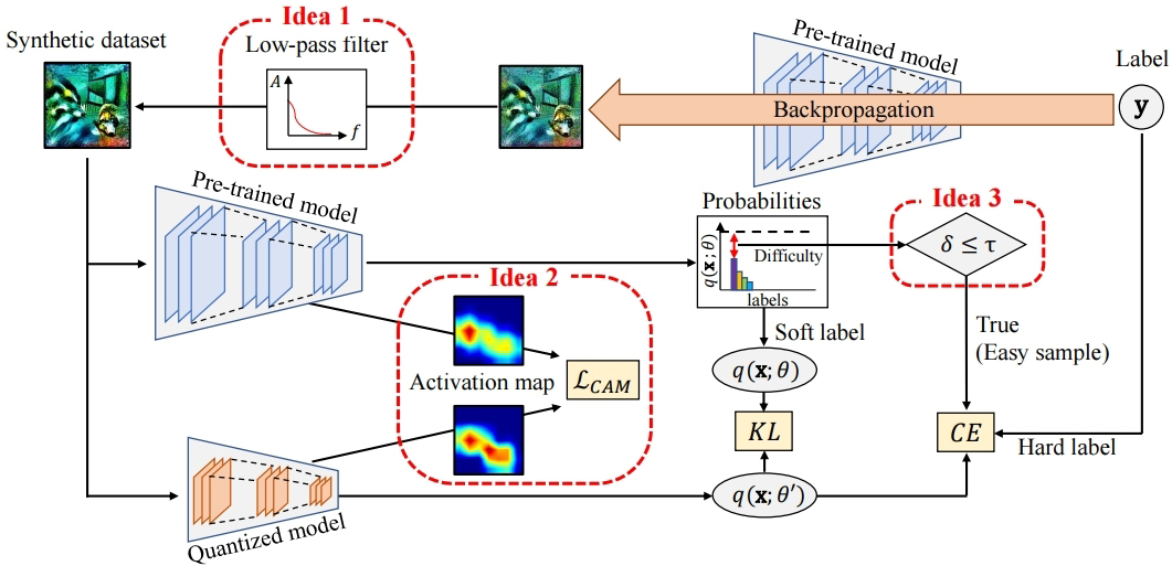 ▲ SynQ Key Concepts : Idea 1) Low-pass filtering to reduce noise, Idea 2) Class Activation Map (CAM) alignment, Idea 3) Use of soft labels for difficult samples