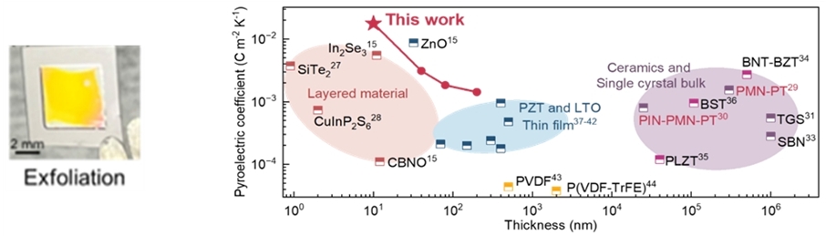Left: Ultrathin membrane detached using atomic-level lift-off, Right: Benchmark of pyroelectric coefficient versus film thickness at room temperature, with the present study achieving the highest values ever reported. (Images courtesy of Seoul National University)
