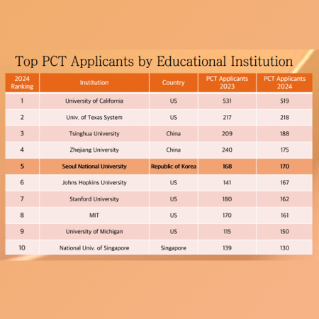 SNU Ranks 5th Globally in PCT Rankings